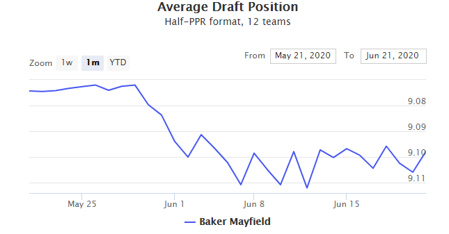 Half-PPR Average Draft Position (ADP) 12-team (2023)