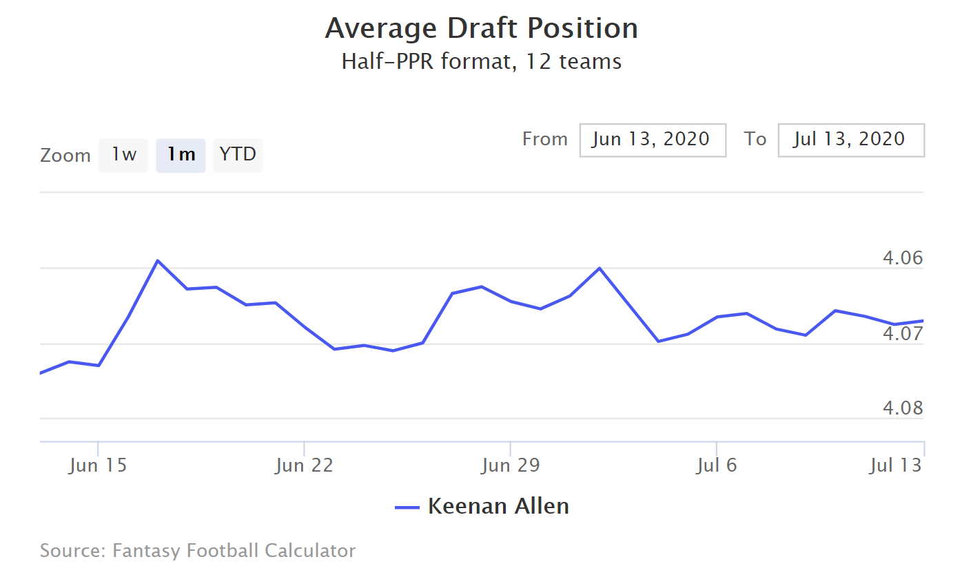 keenan allen adp