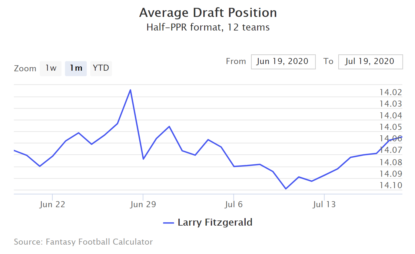 Half-PPR Average Draft Position (ADP) 12-team (2023)