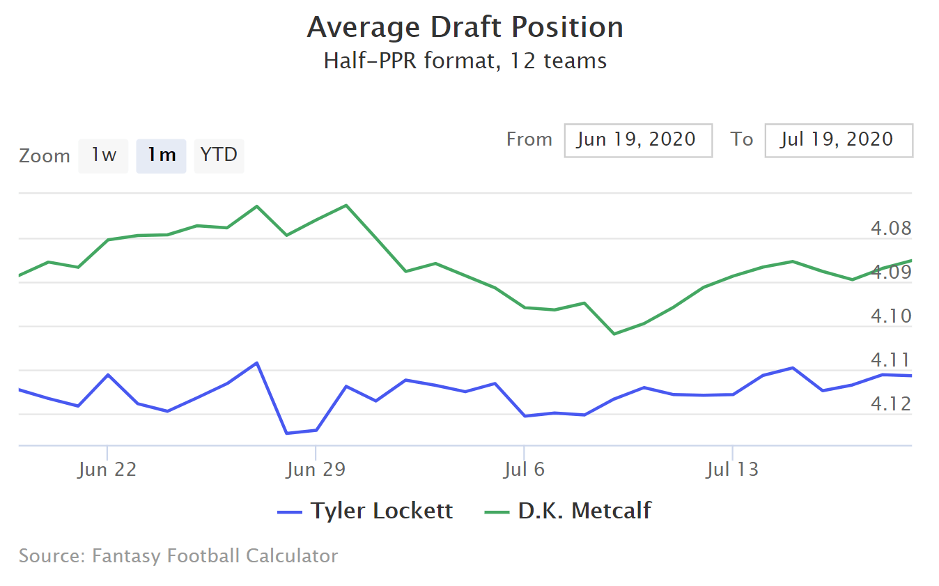 Tyler Lockett DK Metcalf ADP