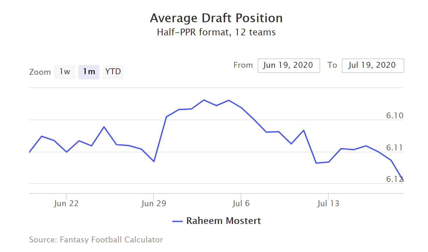 Raheem Mostert ADP