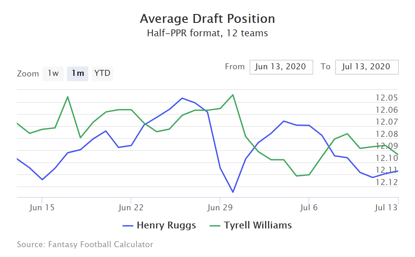 tyrell williams henry ruggs raiders