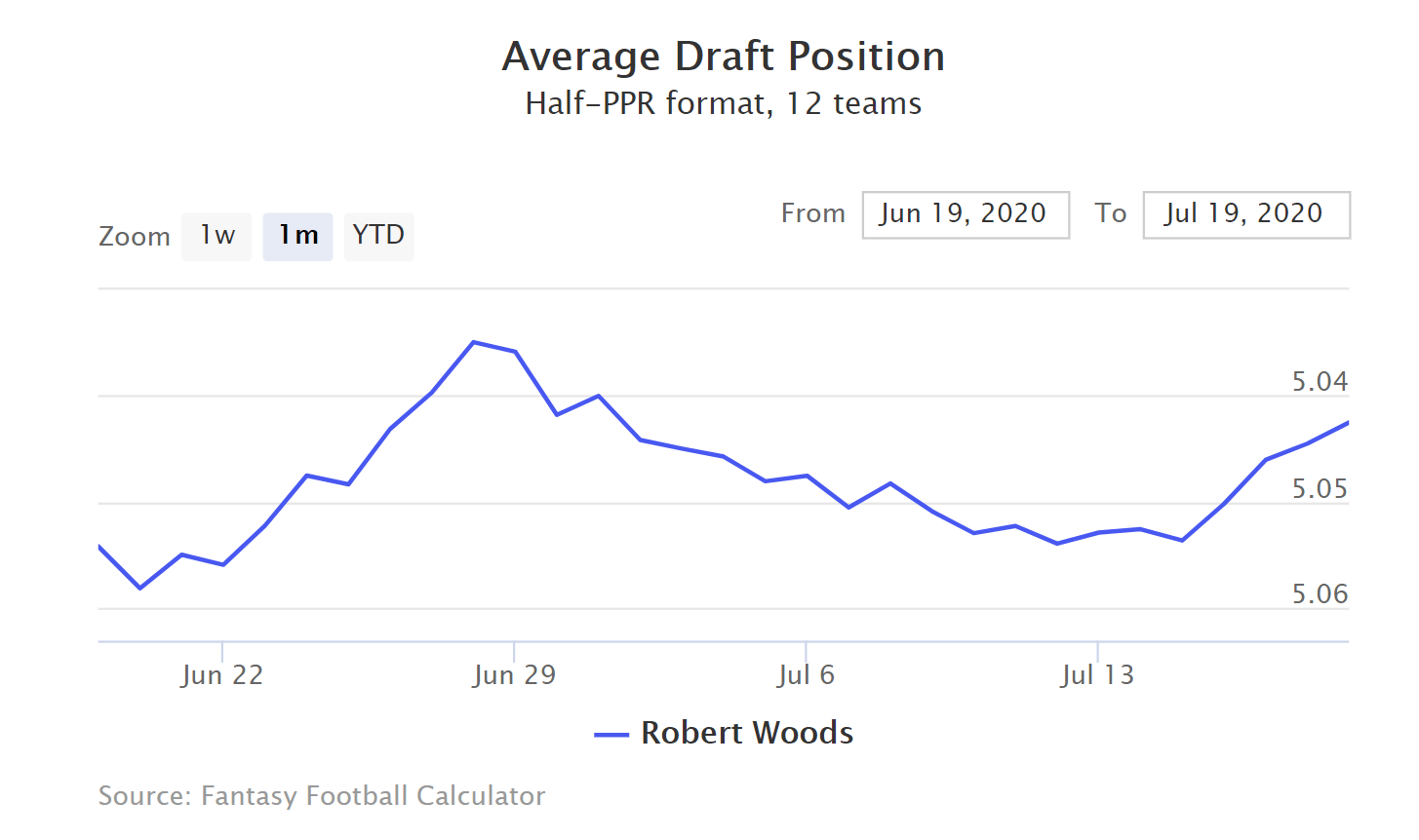 Robert Woods ADP