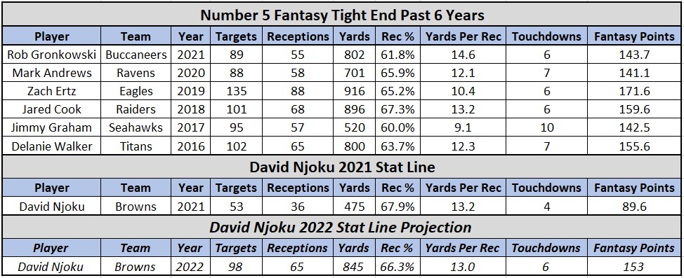 David Njoku TE Cleveland Browns, Every target and catch, 2022